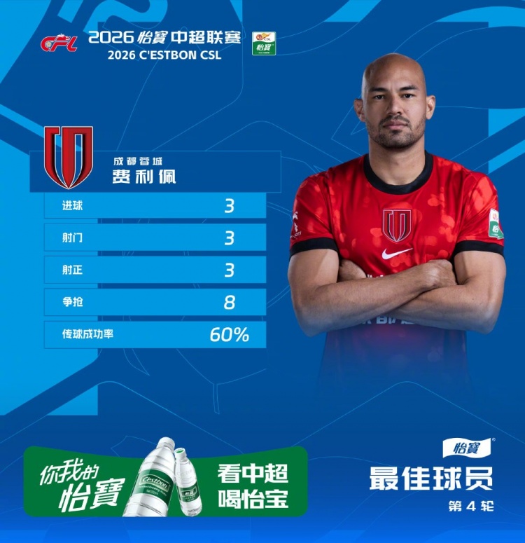 华体会体育迷APP-戴帽助球队大胜西海岸，官方：蓉城外援费利佩当选中超第4轮最佳