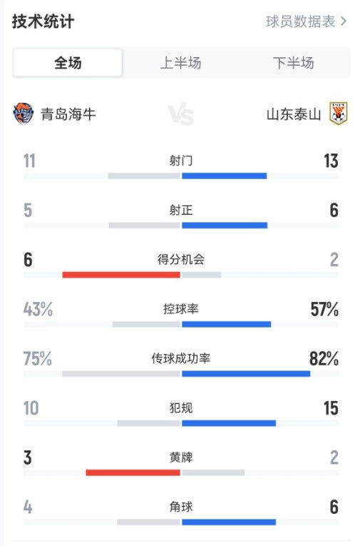 华体会体育APP下载-海牛vs泰山数据：泰山队控球率、射门数占优，海牛5次射正进4球